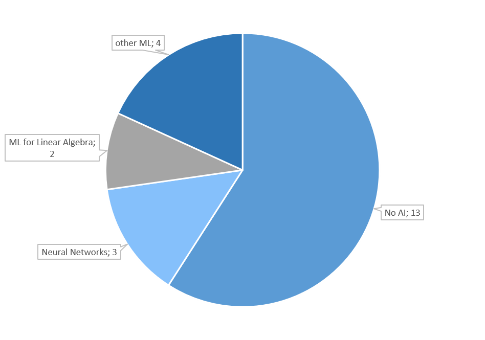 AI topics for the 22 selected proposals for the Innovation Studies. 59% are non AI topics. 27% are machine learning, of which 9% are for linear algebra. 14% are neural networks.